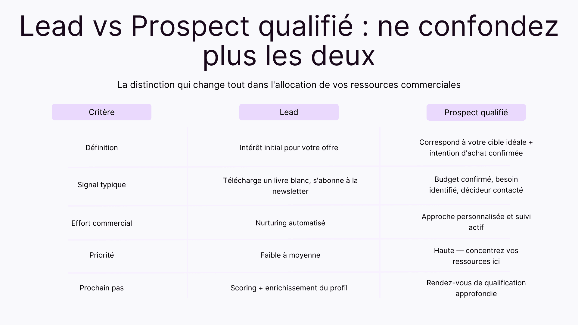 Lead vs prospect qualifié