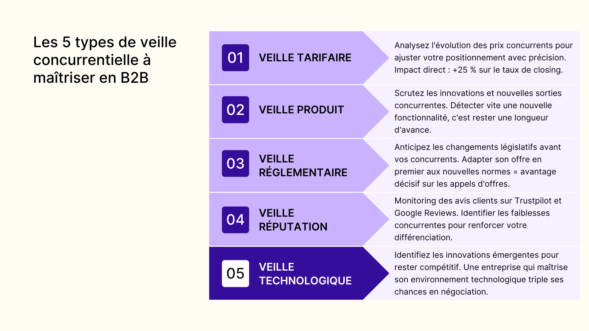 Les 5 types de veille concurrentielle à maîtriser en B2B