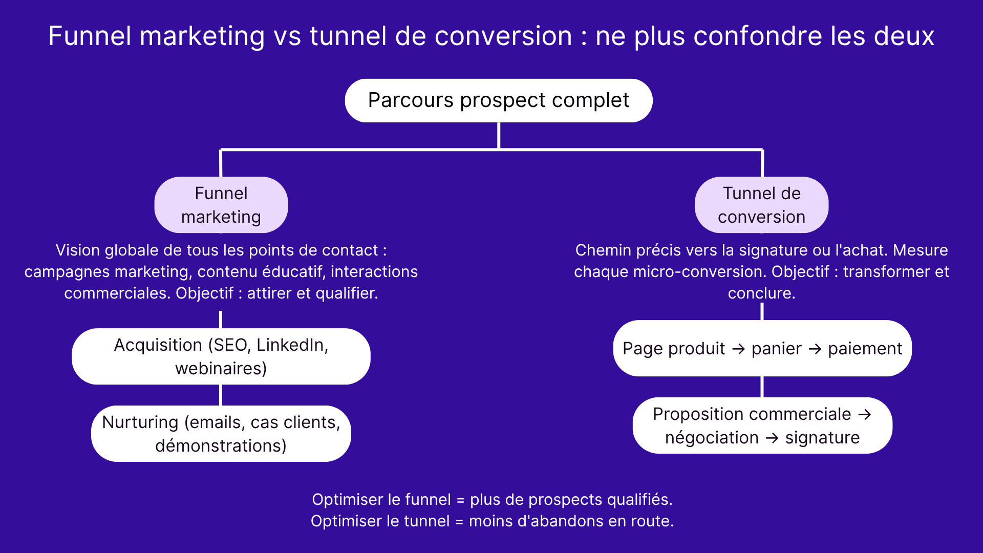 Funnel marketing vs tunnel de conversion : ne plus confondre les deux