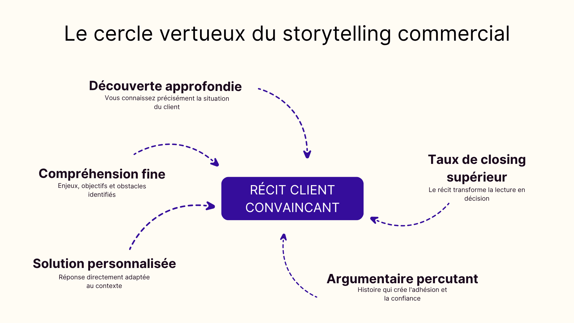 Le cercle vertueux du storytelling commercial