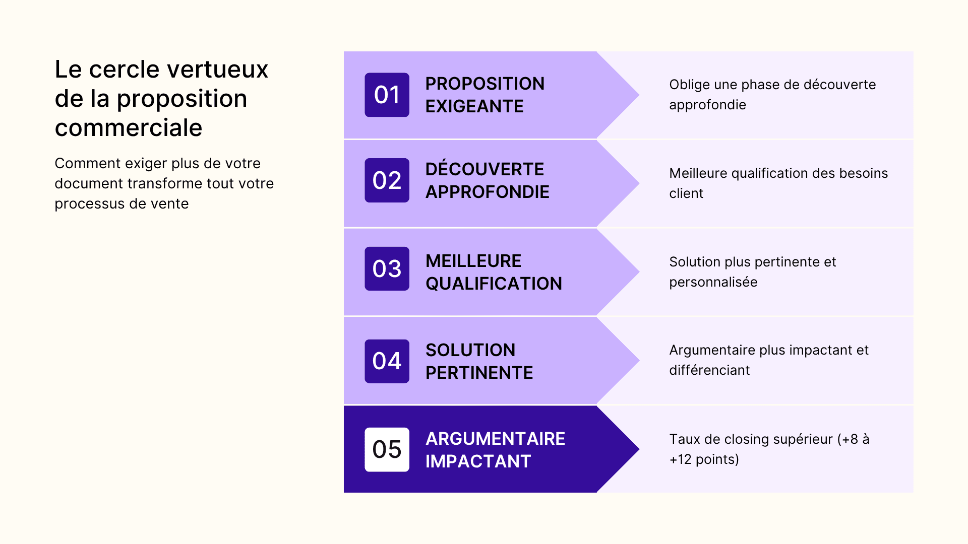 Le cercle vertueux de la proposition commerciale