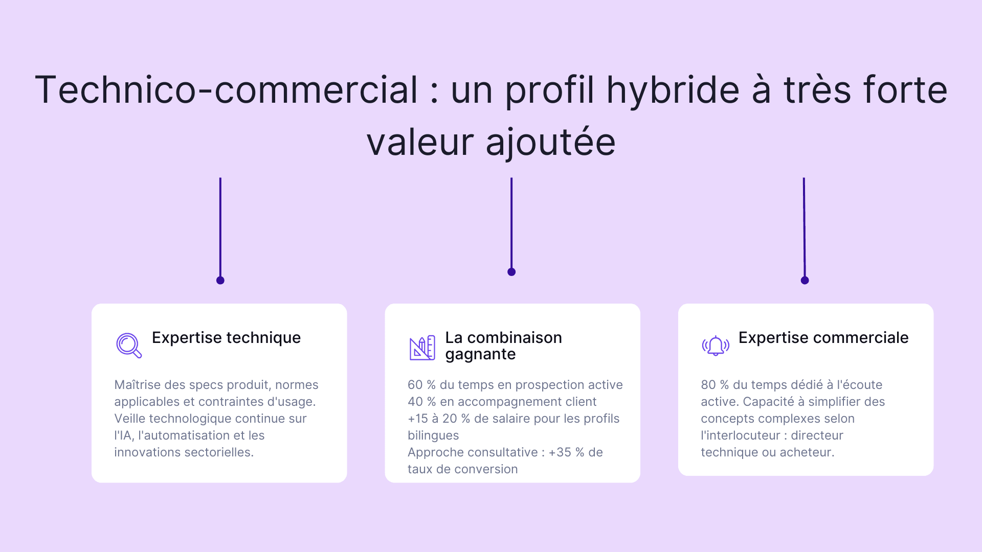 Technico-commercial : un profil hybride à très forte valeur ajoutée
