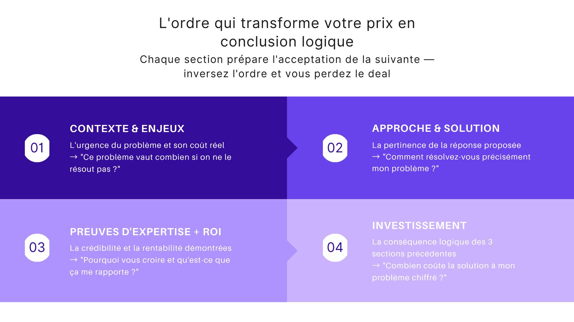 L'ordre qui transforme votre prix en conclusion logique