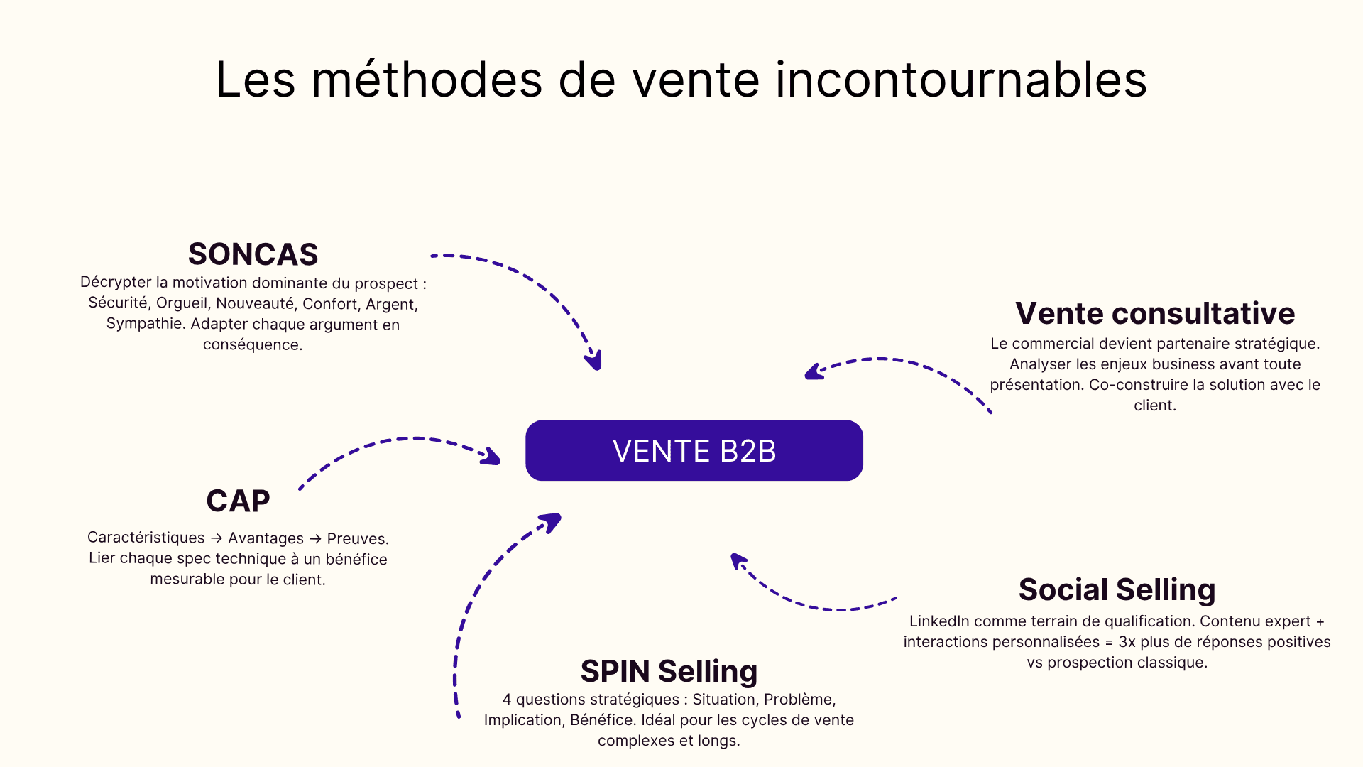 Les méthodes de vente incontournables