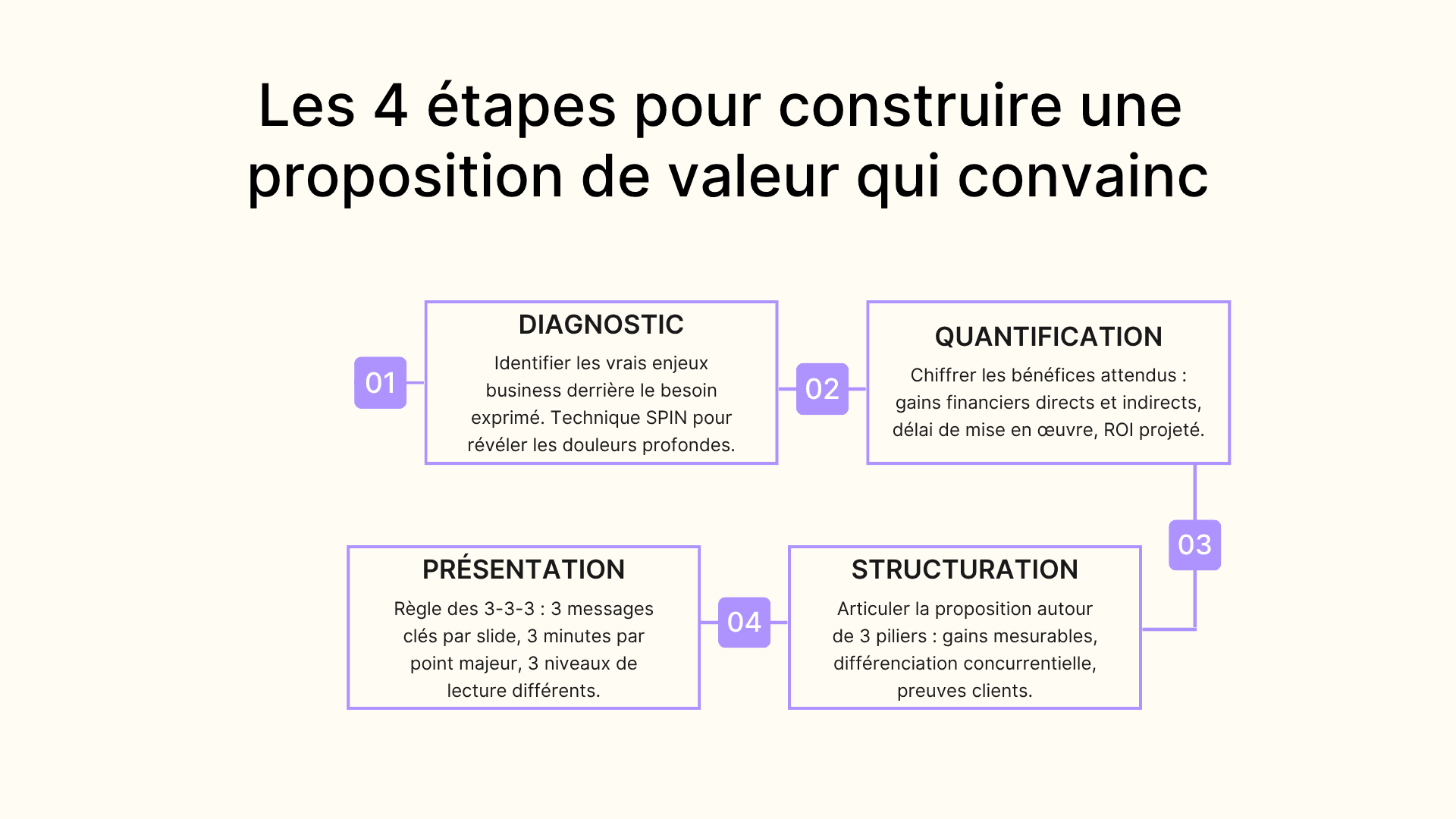 Les 4 étapes pour construire une proposition de valeur qui convainc
