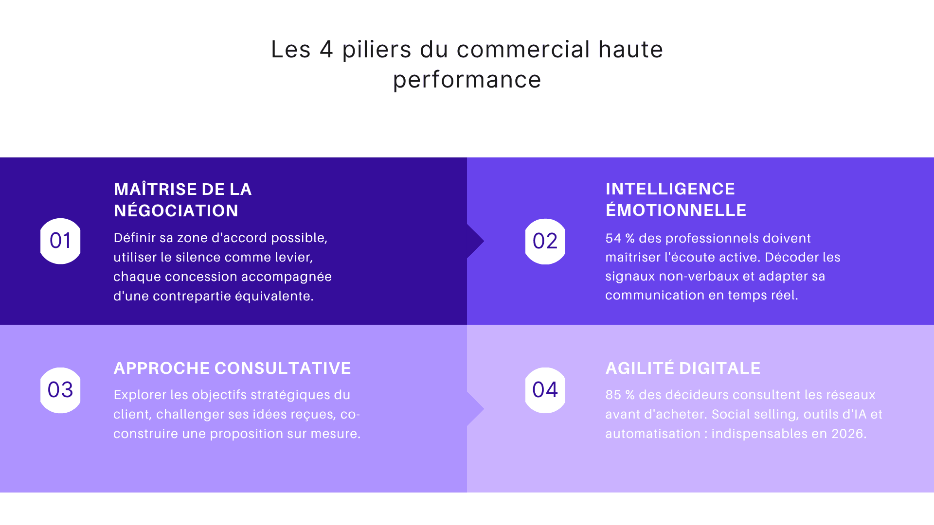 Les 4 piliers du commercial haute performance