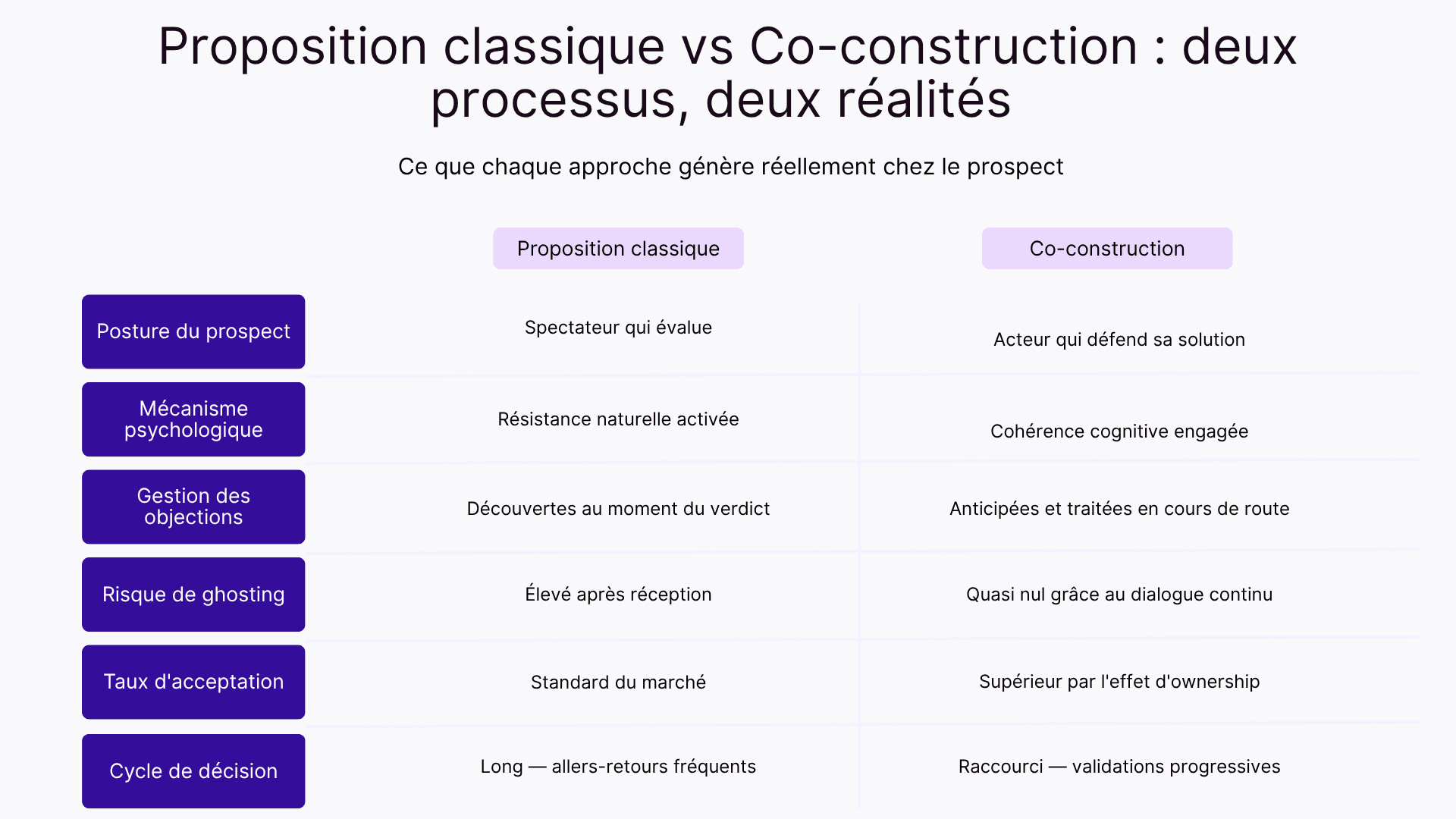 Proposition classique vs Co-construction : deux processus, deux réalités
