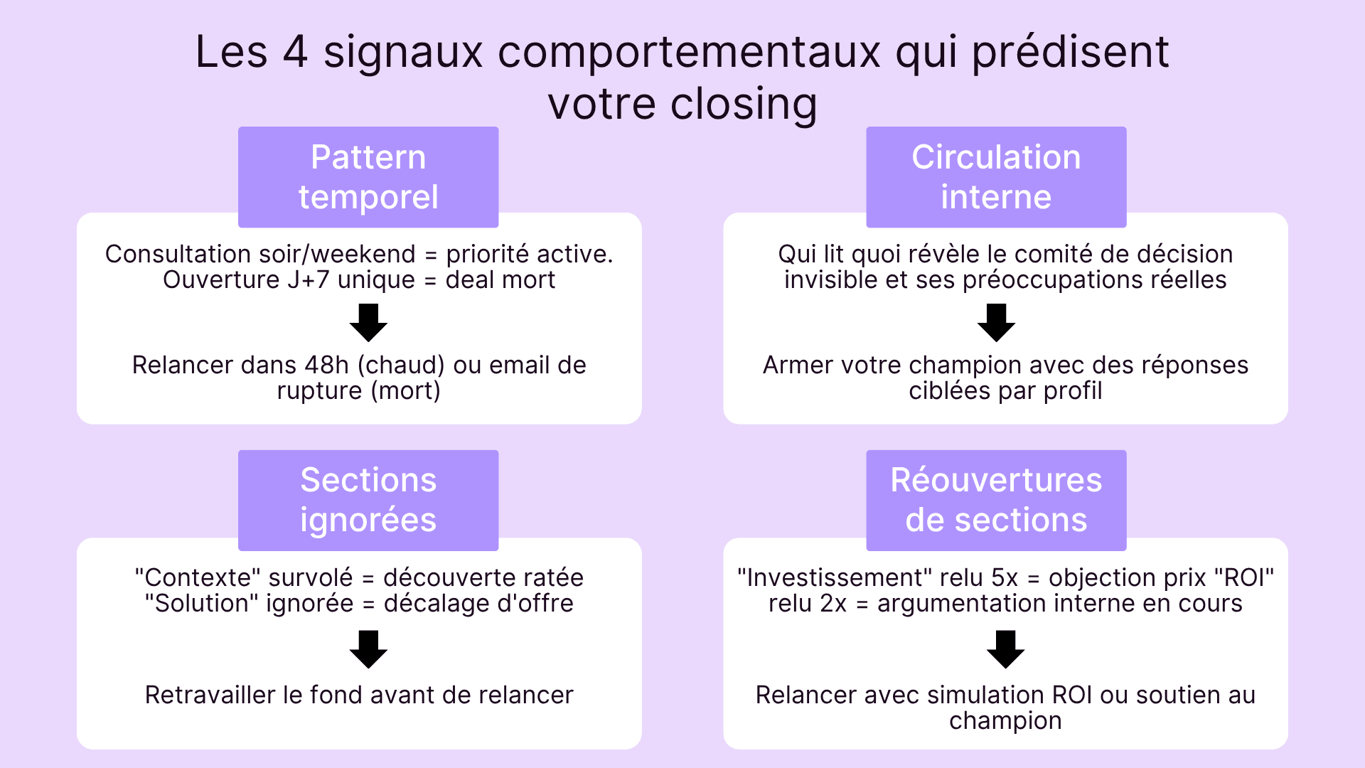 Les 4 signaux comportementaux qui prédisent votre closing