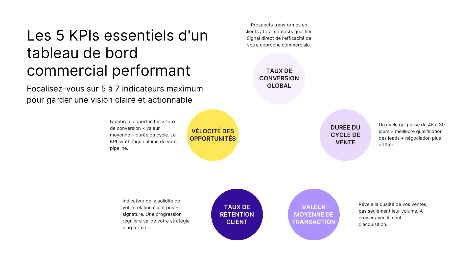 Les 5 KPIs essentiels d'un tableau de bord commercial performant