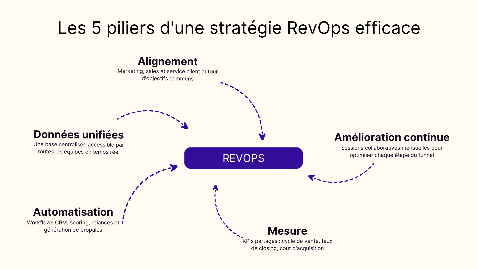 Les 5 piliers d'une stratégie RevOps efficace