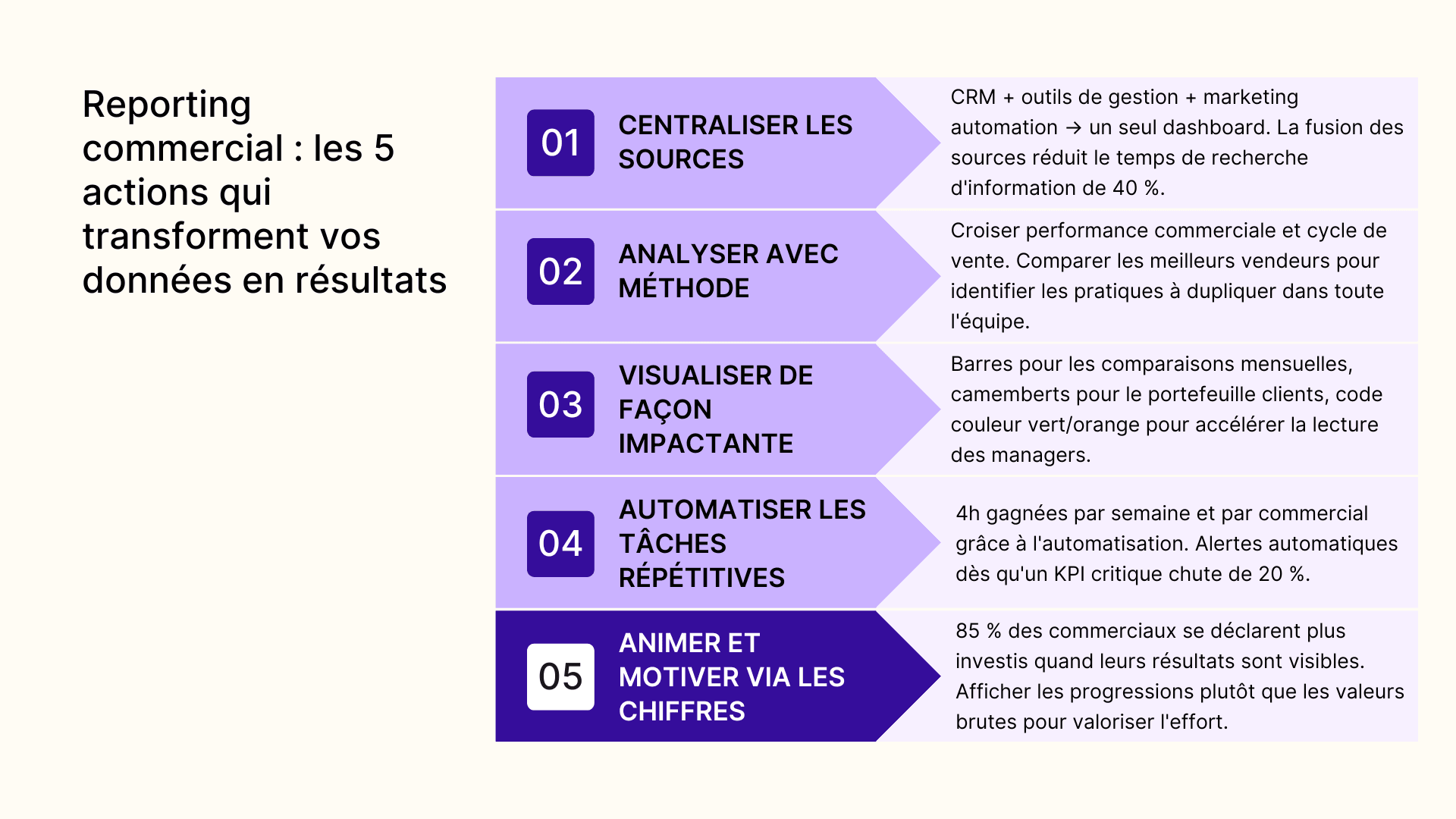 Reporting commercial : les 5 actions qui transforment vos données en résultats