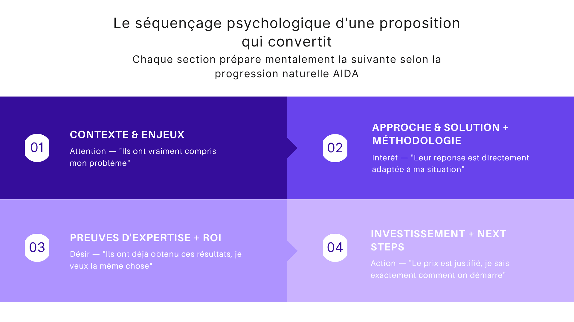 Le séquençage psychologique d'une proposition qui convertit