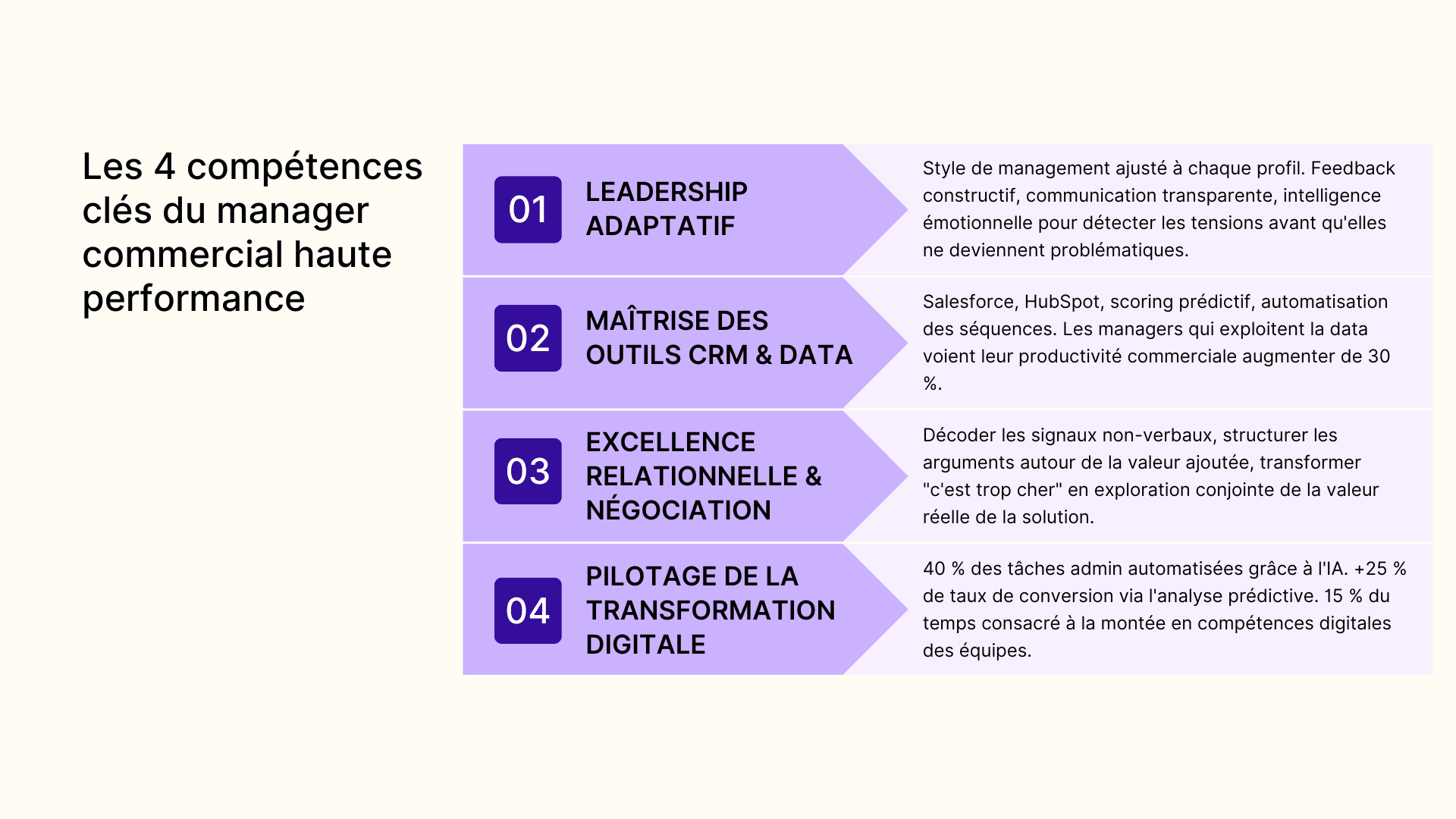 Les 4 compétences clés du manager commercial haute performance
