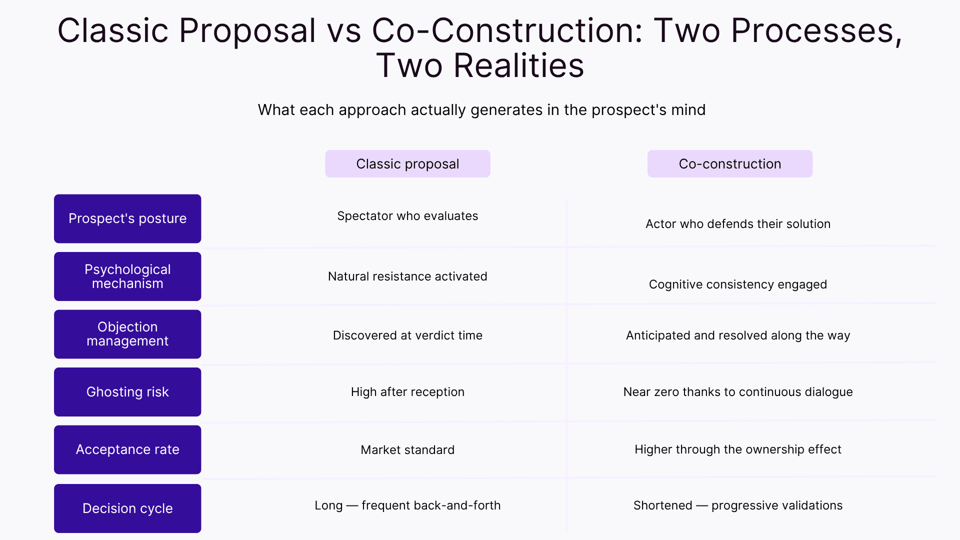 Classic proposal vs co-construction: two processes, two realities