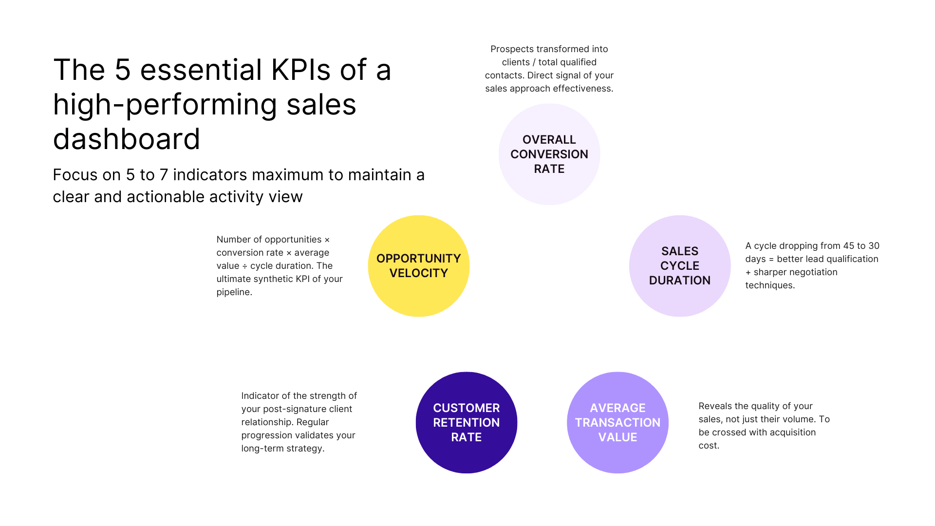 The 5 essential KPIs of a high-performing sales dashboard
