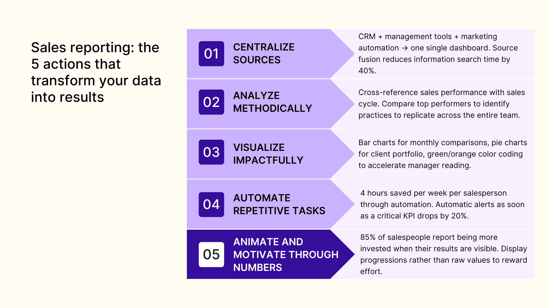 Sales reporting: the 5 actions that transform your data into results