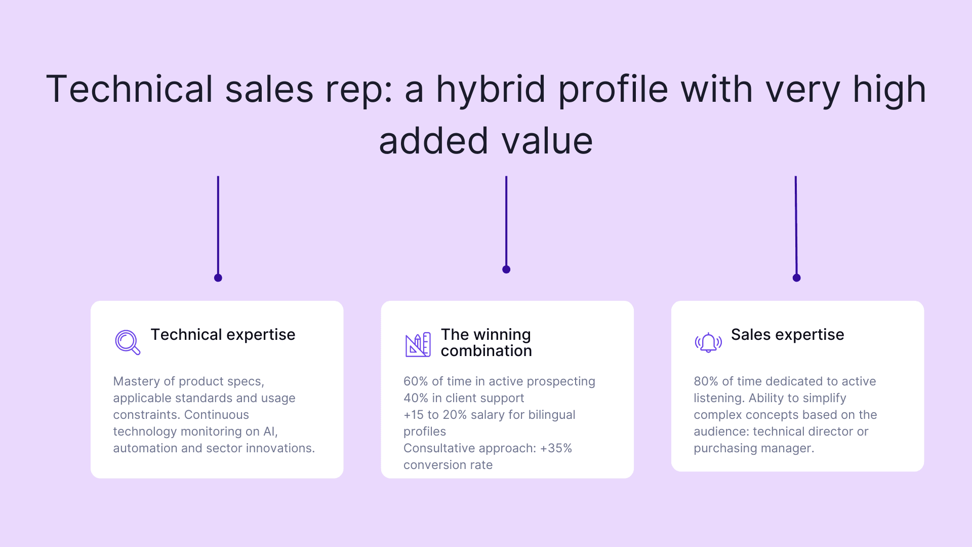 Technical sales rep: a hybrid profile with very high added value