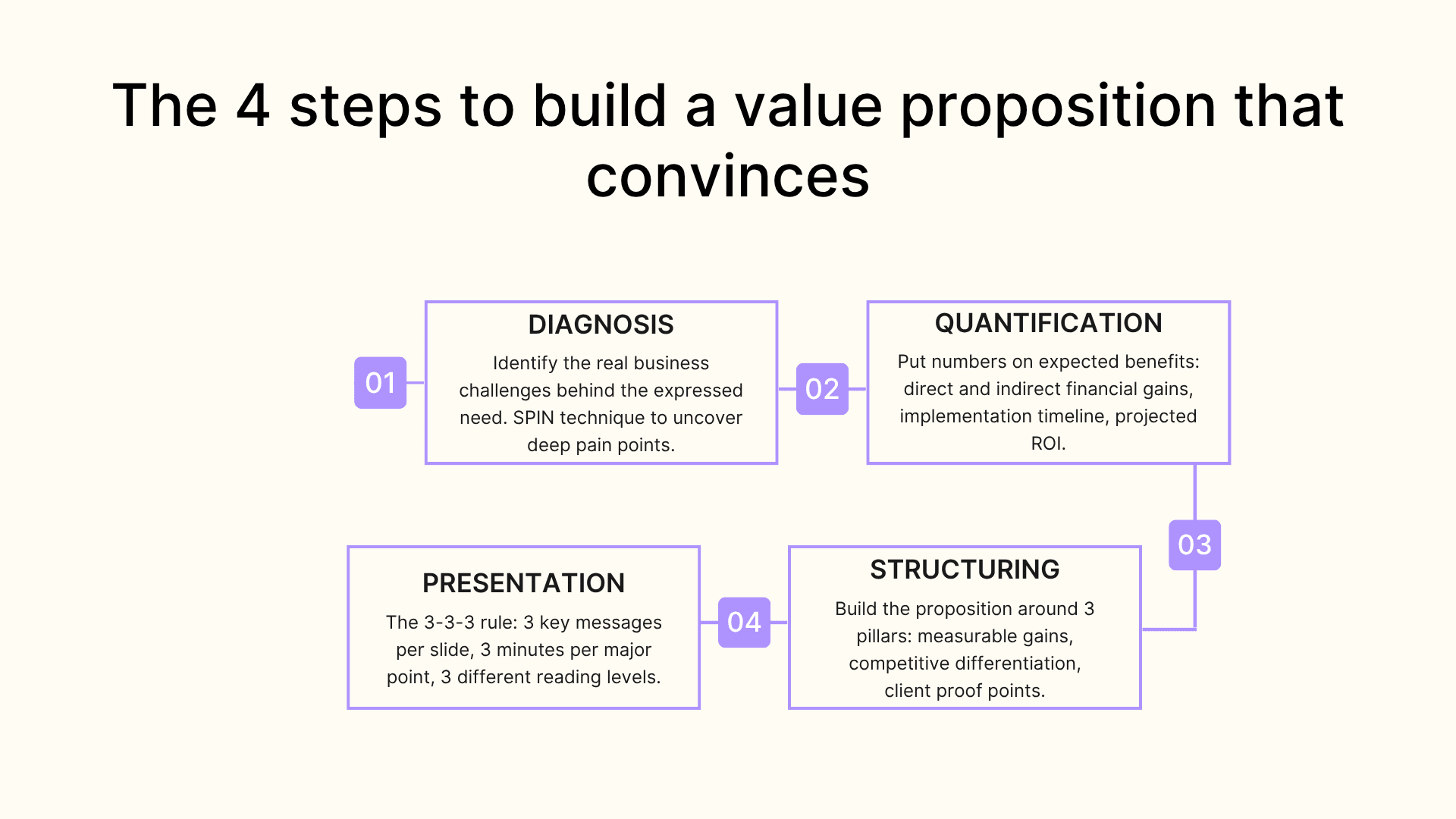 The 4 steps to build a value proposition that convinces