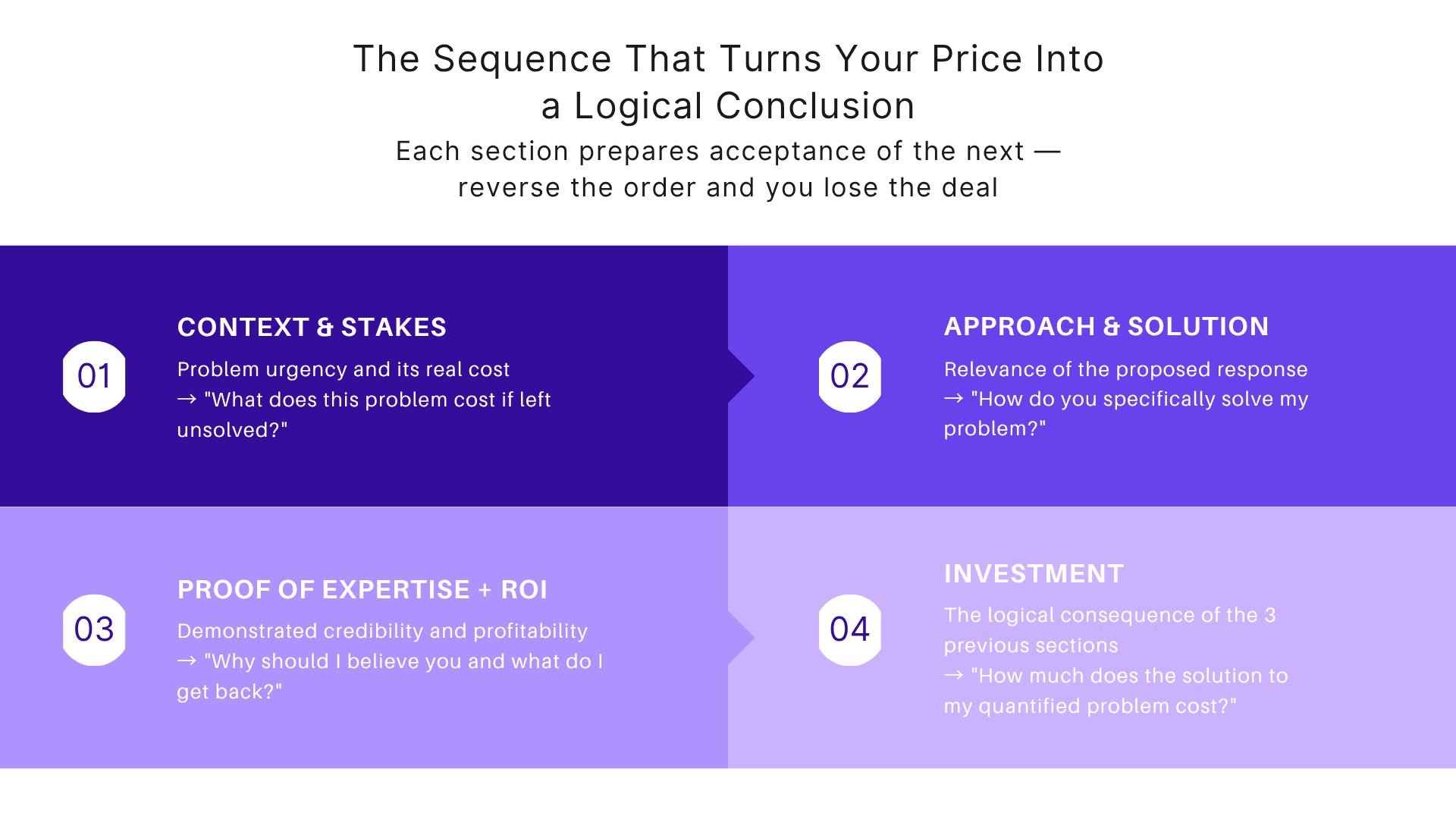 The sequence that turns your price into a logical conclusion