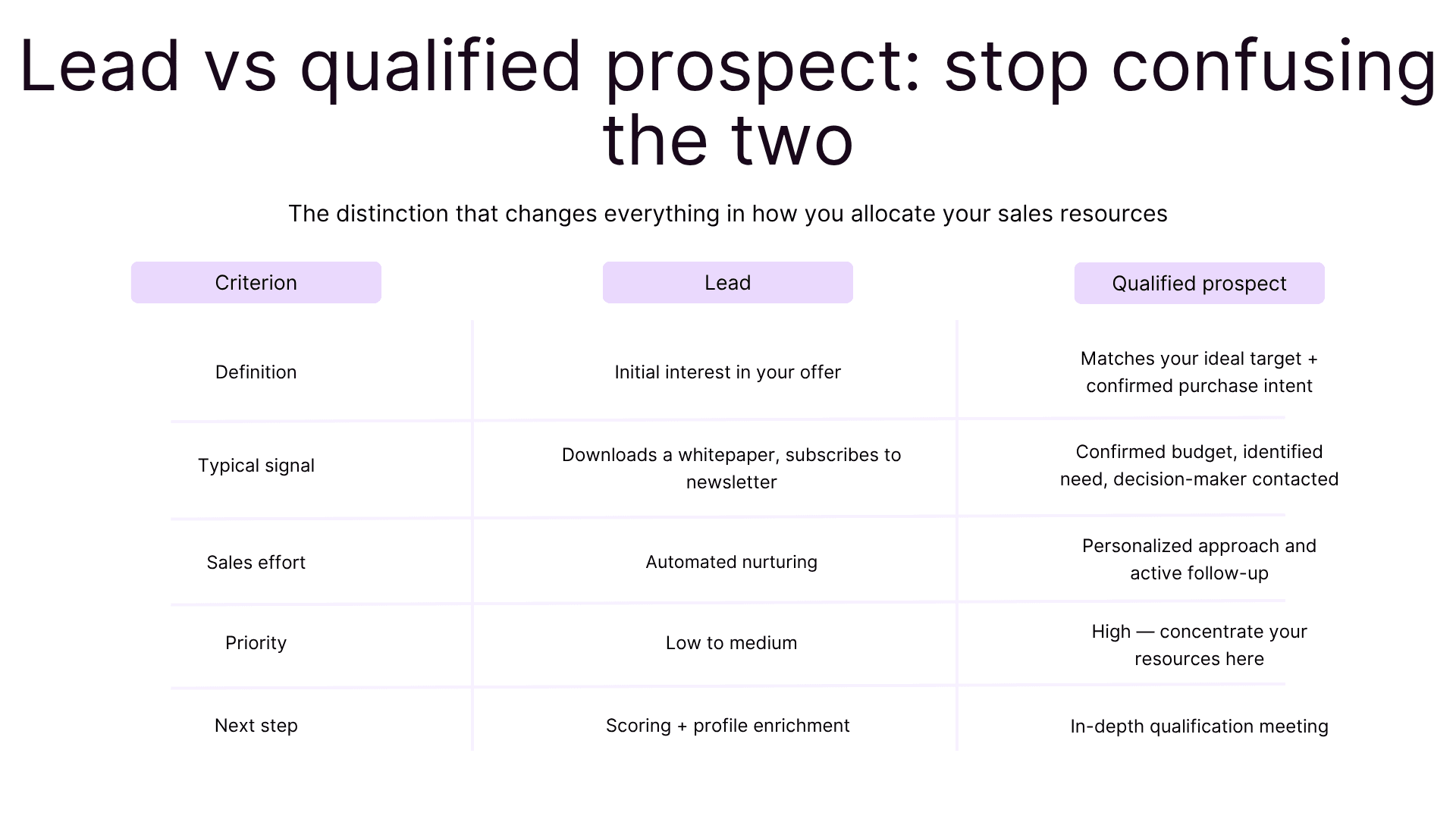 Lead vs qualified prospect