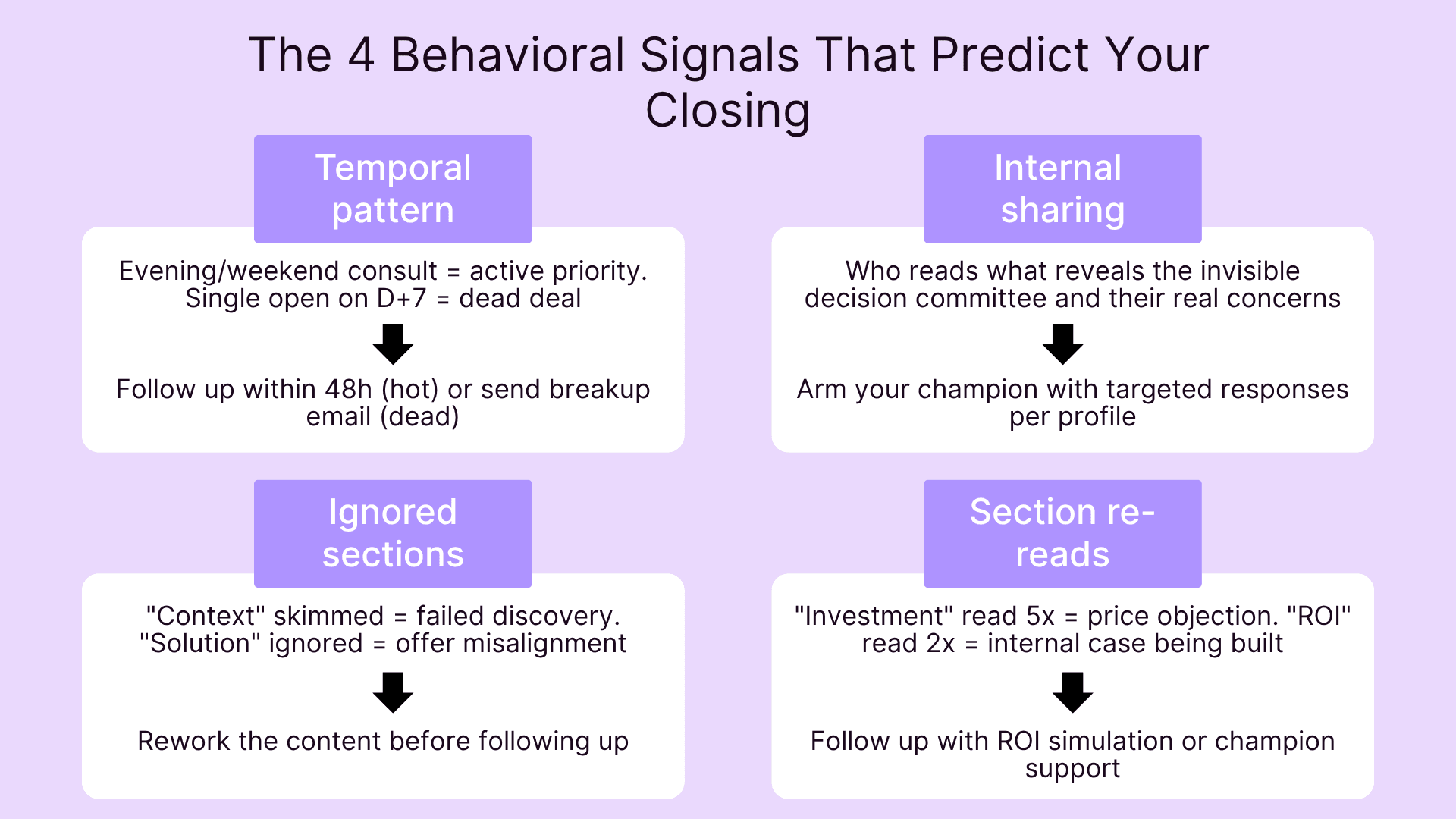 The 4 behavioral signals that predict your closing