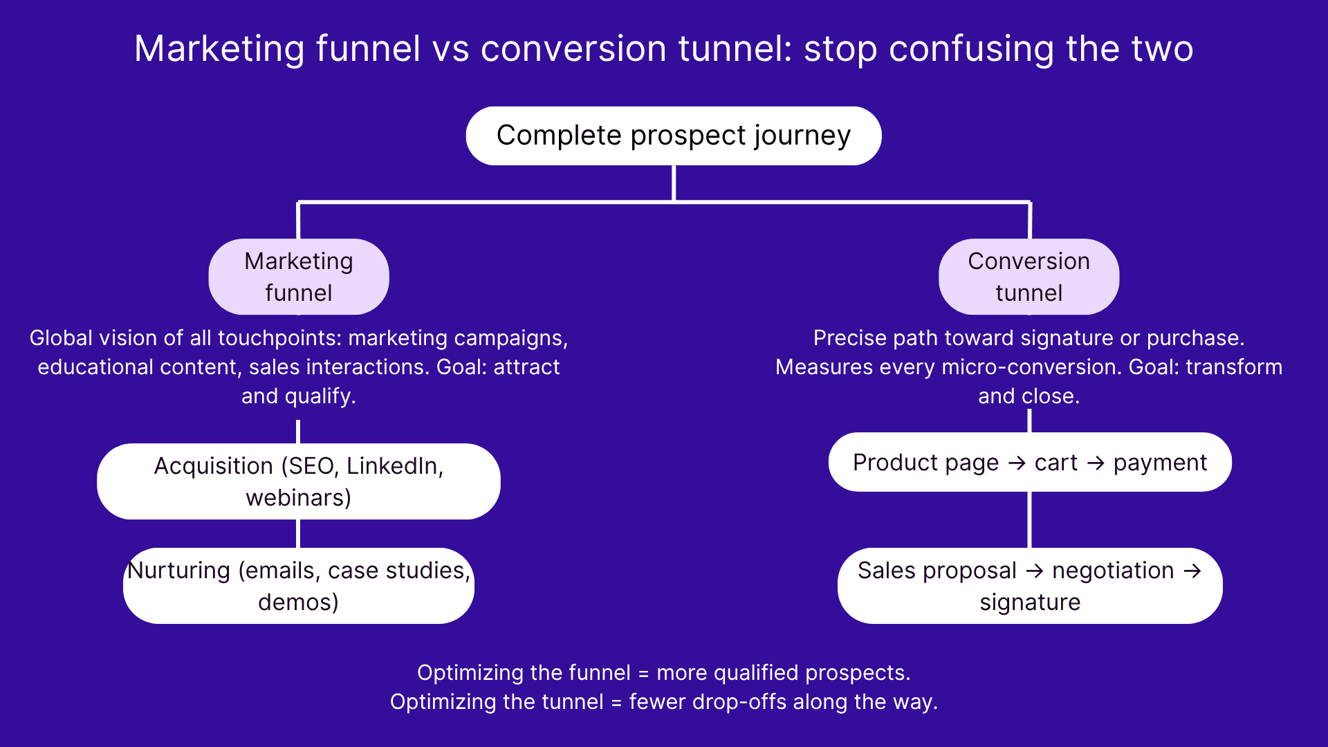 Marketing funnel vs conversion tunnel: stop confusing the two