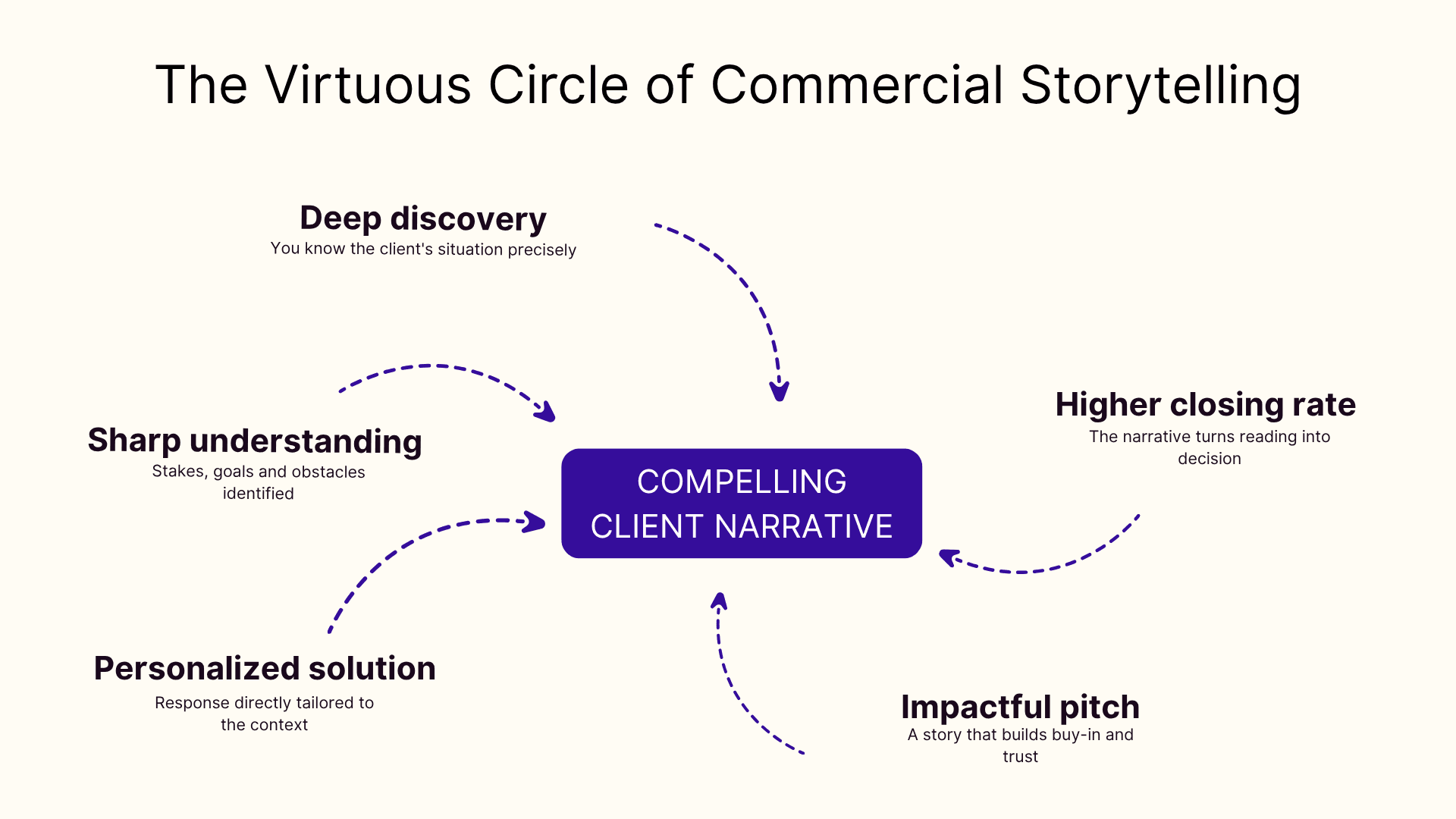 The virtuous circle of commercial storytelling