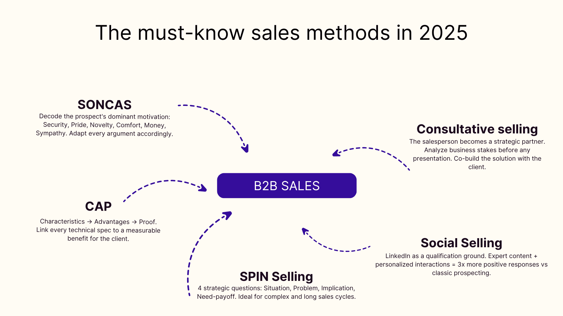 The must-know sales methods in 2025