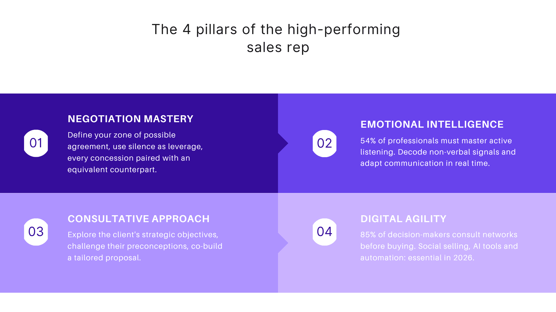The 4 pillars of the hight-performing sales rep