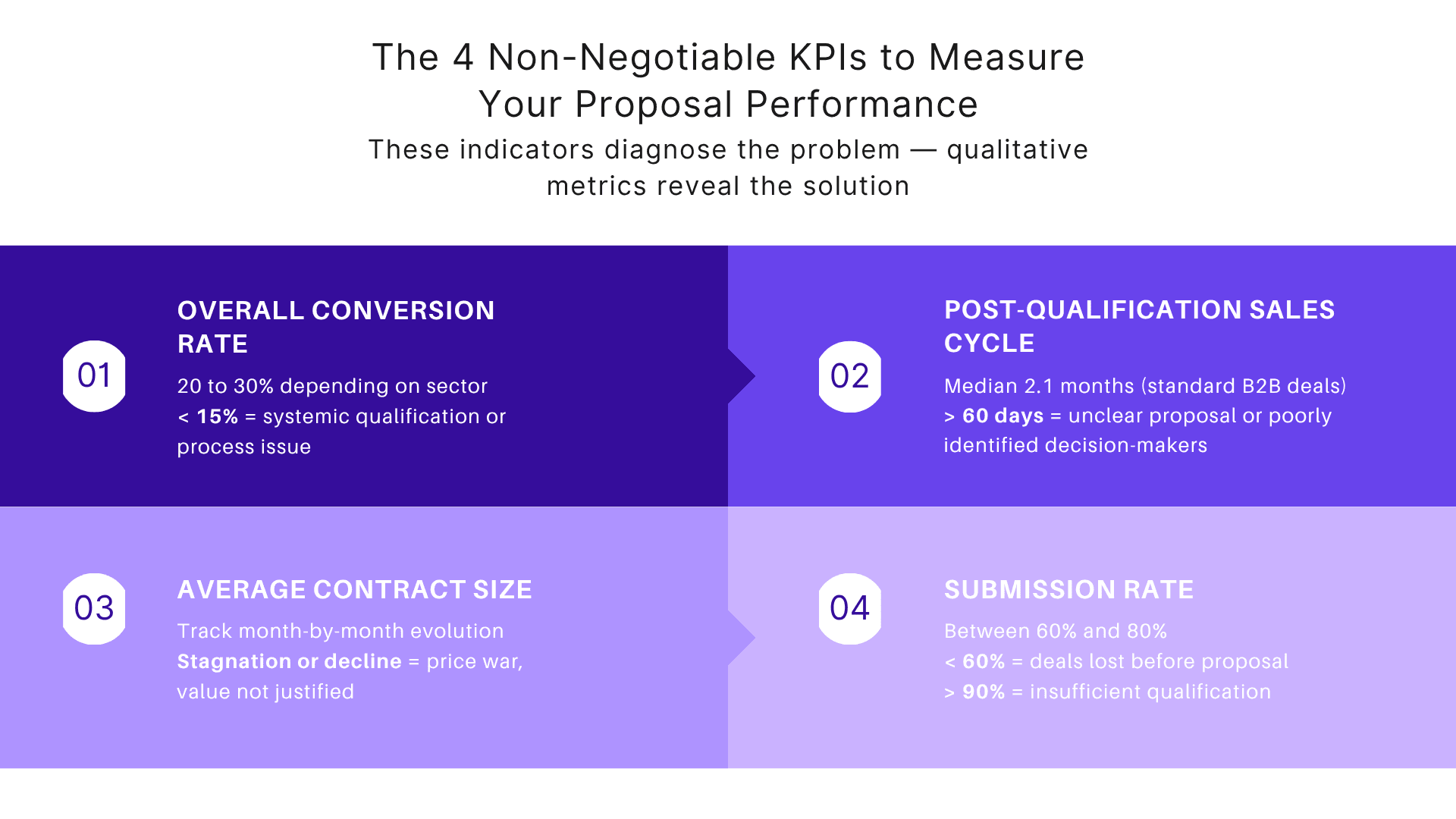The 4 non-negotiable KPIs to measure your proposal performance