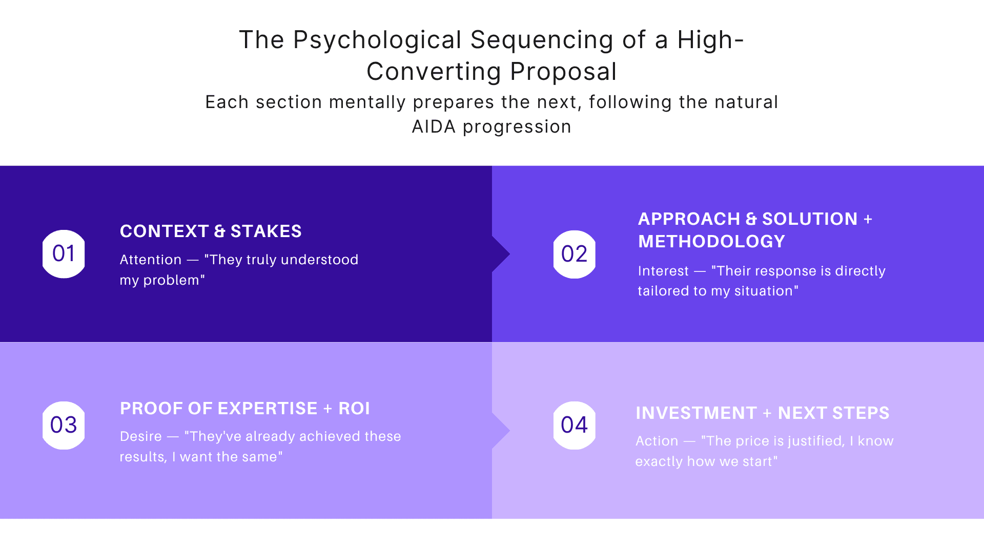 The psychological sequencing of a high-converting proposal