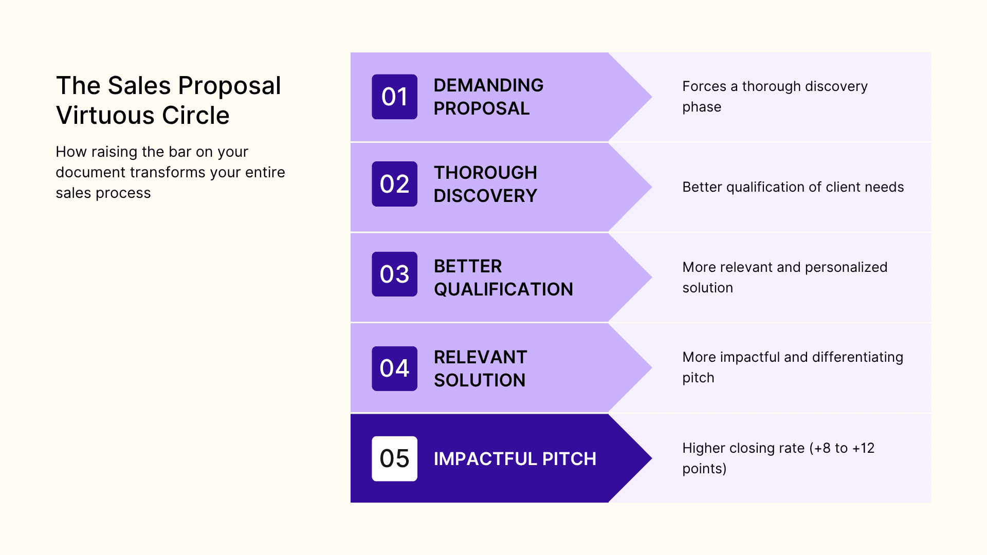 The sales proposal virtuous circle
