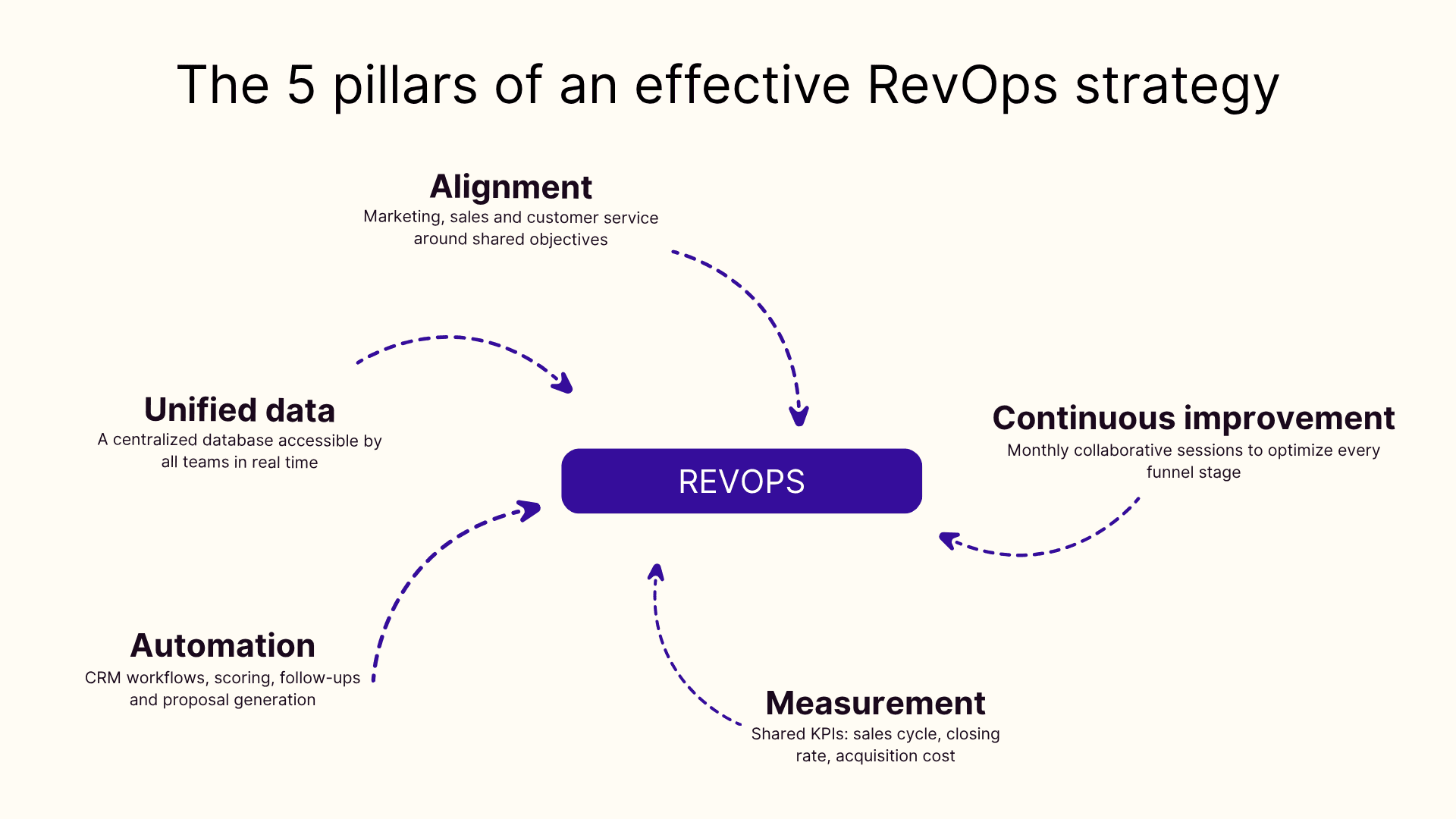 The 5 pillars of an effective RevOps strategy