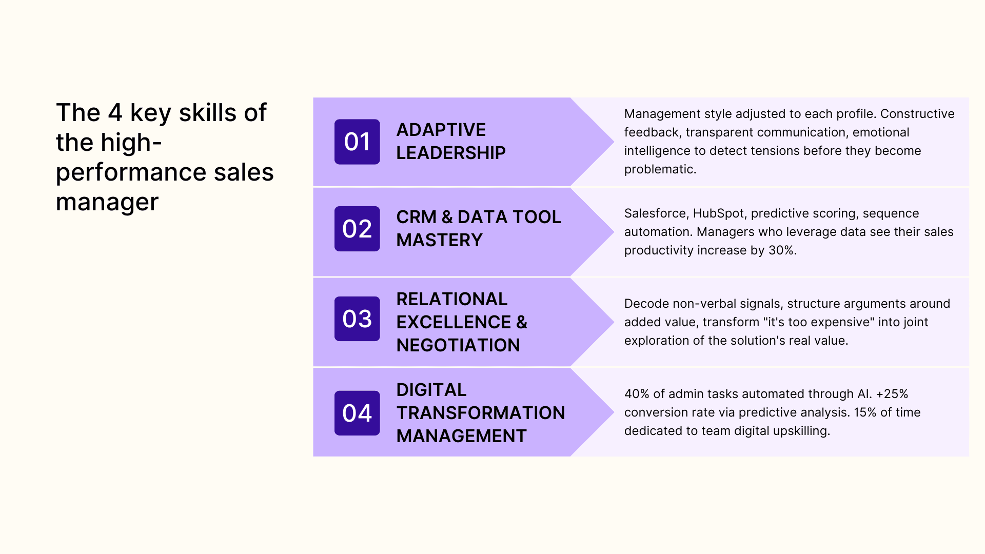 The 4 key skills of the high-performance sales manager