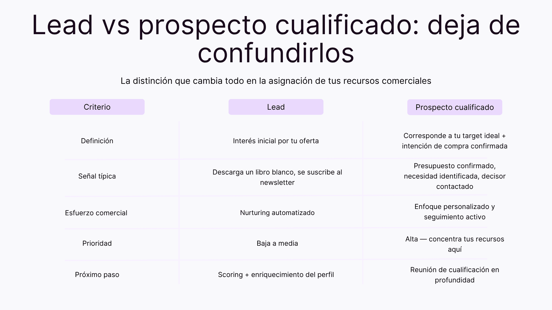 Lead vs prospecto cualificado