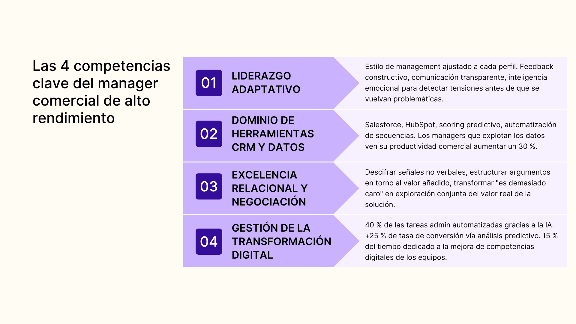 Las 4 competencias clave del manager comercial de alto rendimiento