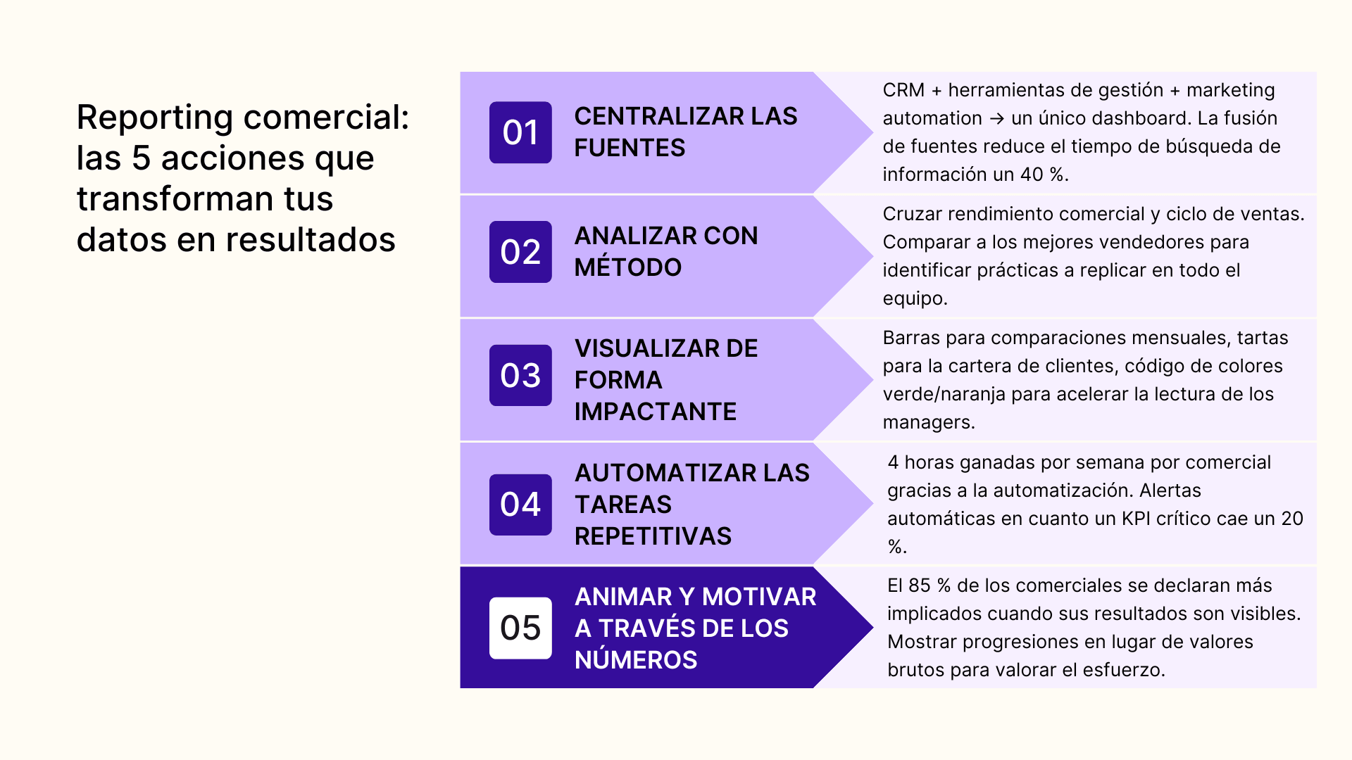 Reporting comercial: las 5 acciones que transforman tus datos en resultados