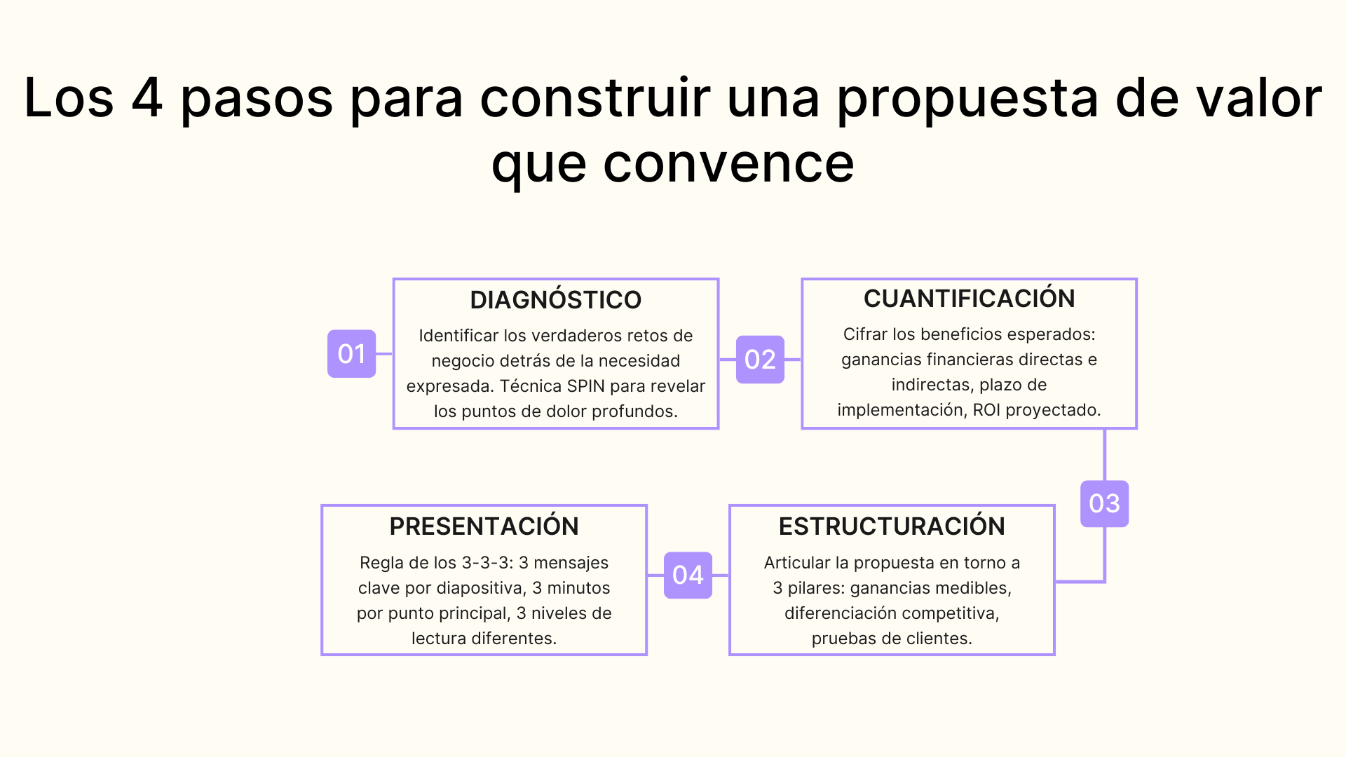 Los 4 pasos para construir una propuesta de valor que convence
