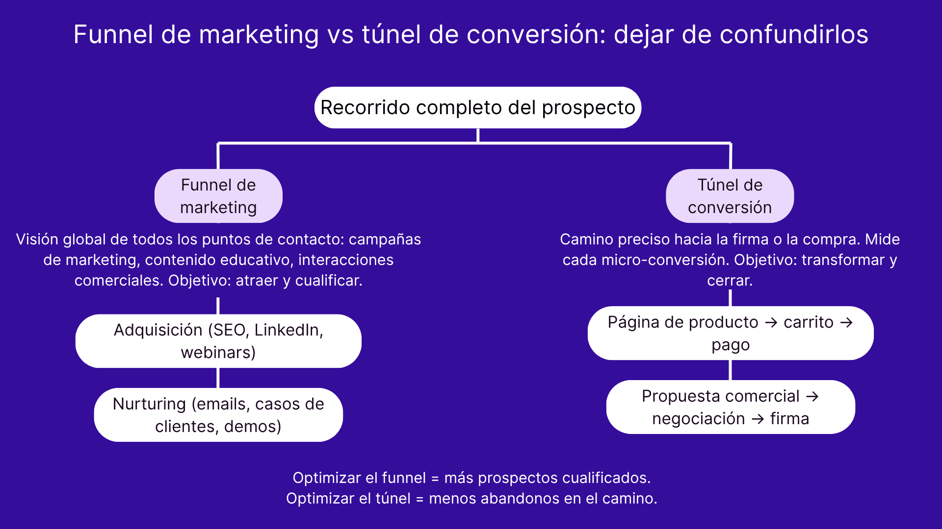Funnel de marketing vs tunel de conversion: dejar de confundirlos