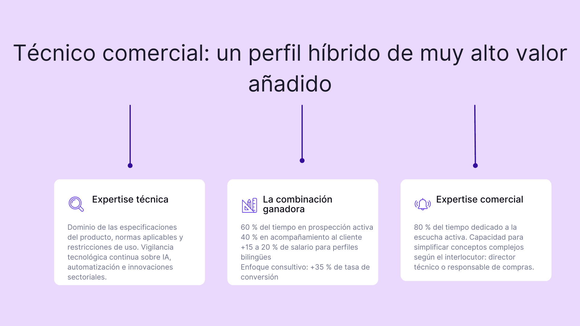 Técnico comercial: un perfil hibrido de muy alto valor anadido
