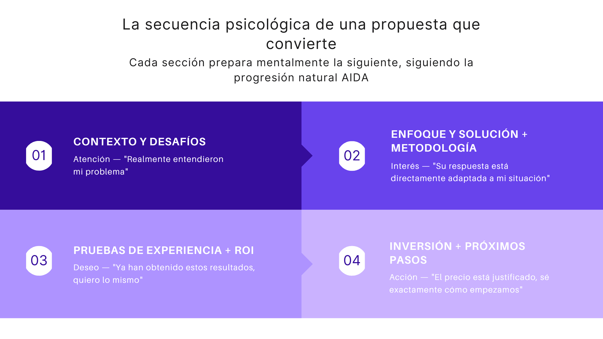 La secuencia psicologica de una propuesta que convierte