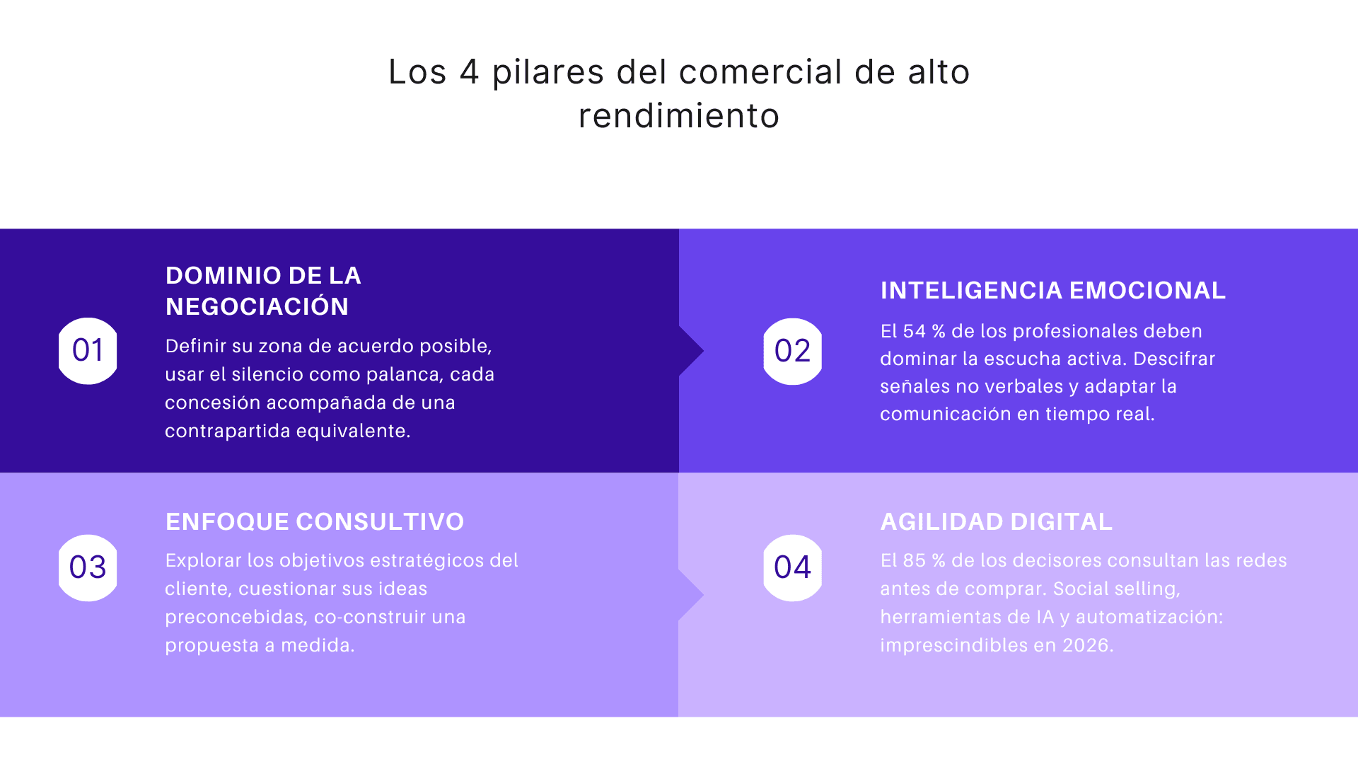 Los 4 pilares del comercial de alto rendimiento