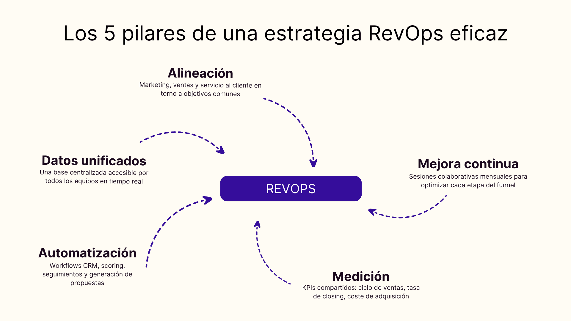 Los 5 pilares de una estrategia RevOps eficaz