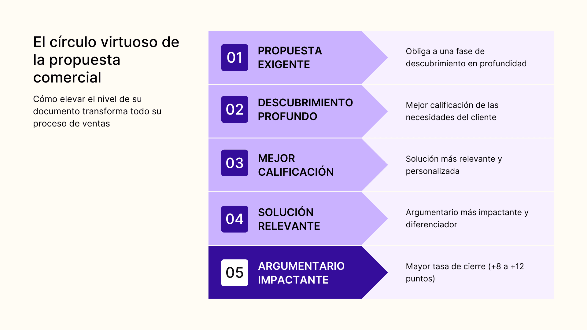 El circulo virtuoso de la propuesta comercial