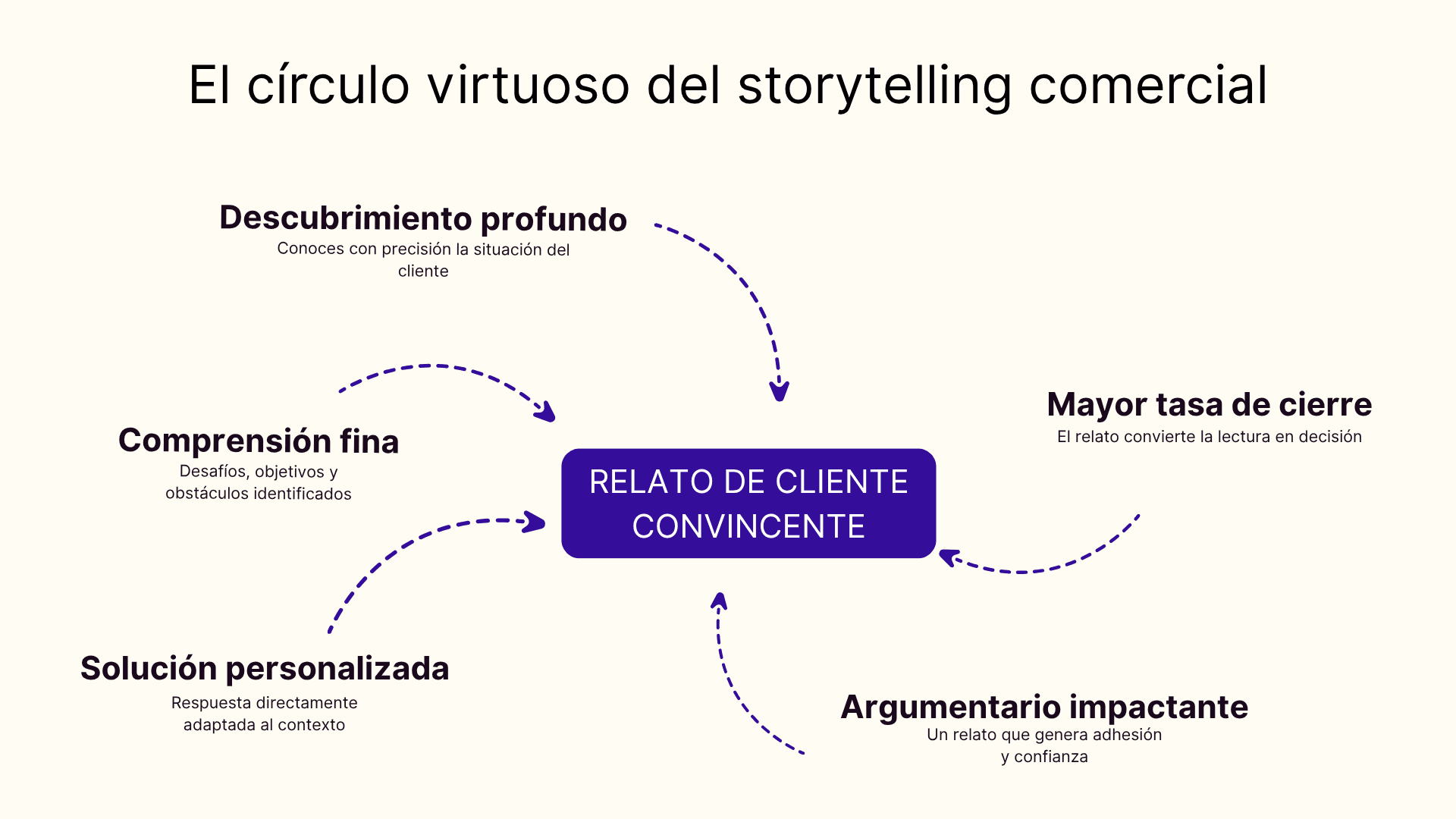 El circulo virtuoso del storytelling comercial