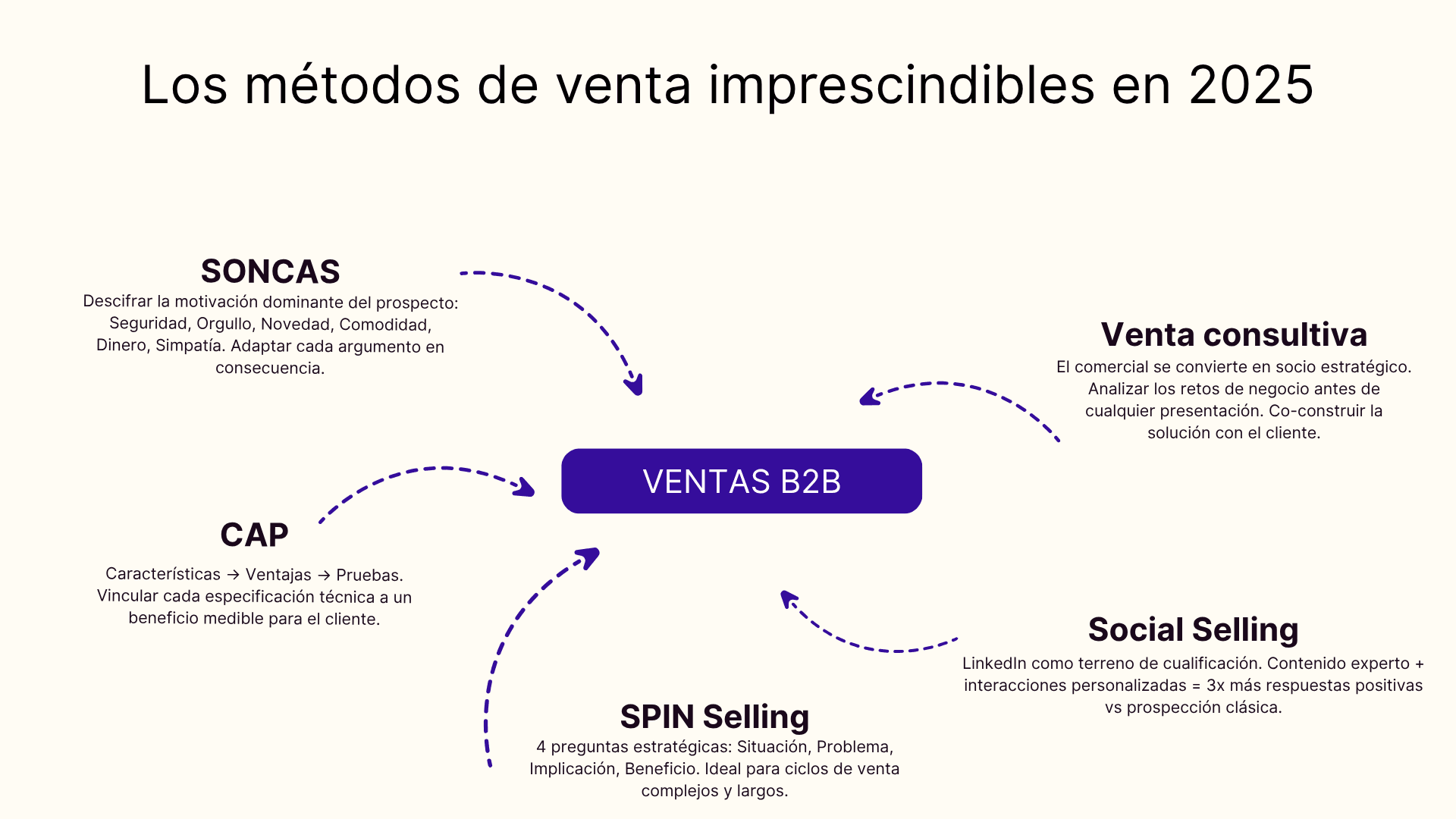 Los métodos de venta imprescindibles en 2025