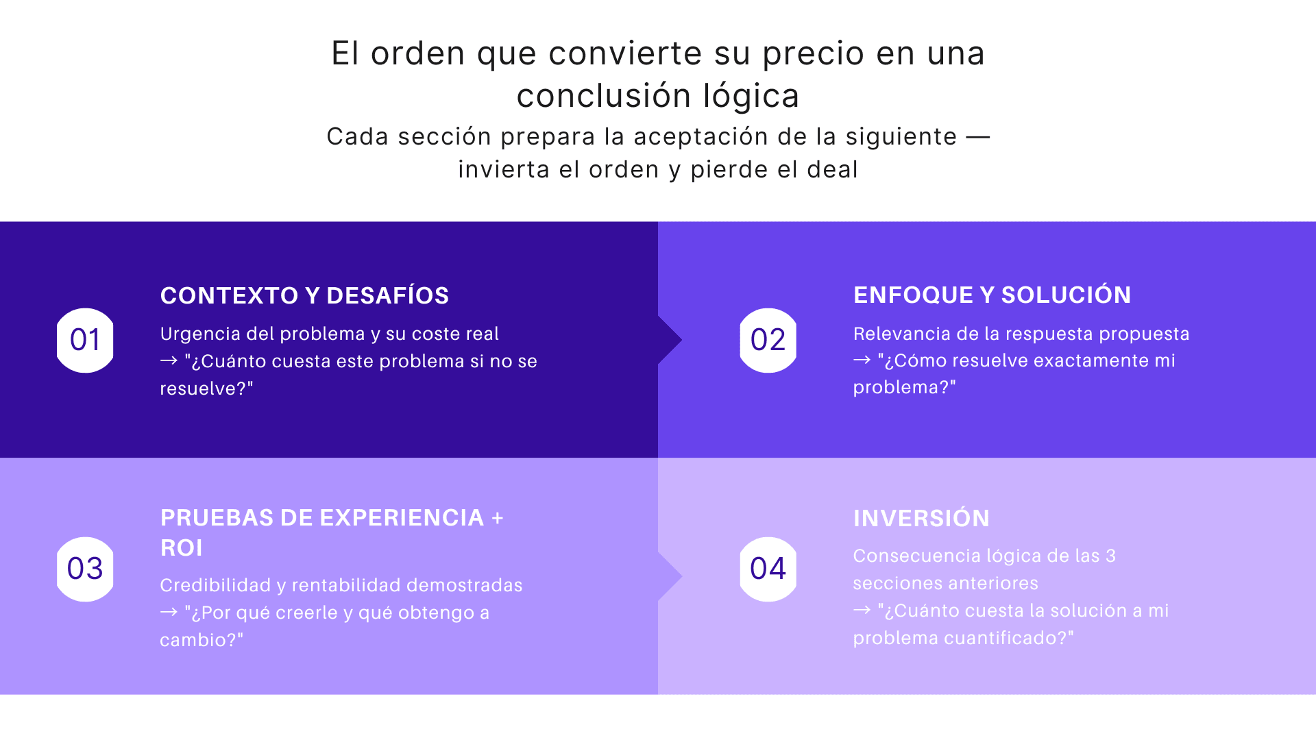 El orden que convierte su precio en una conclusion logica