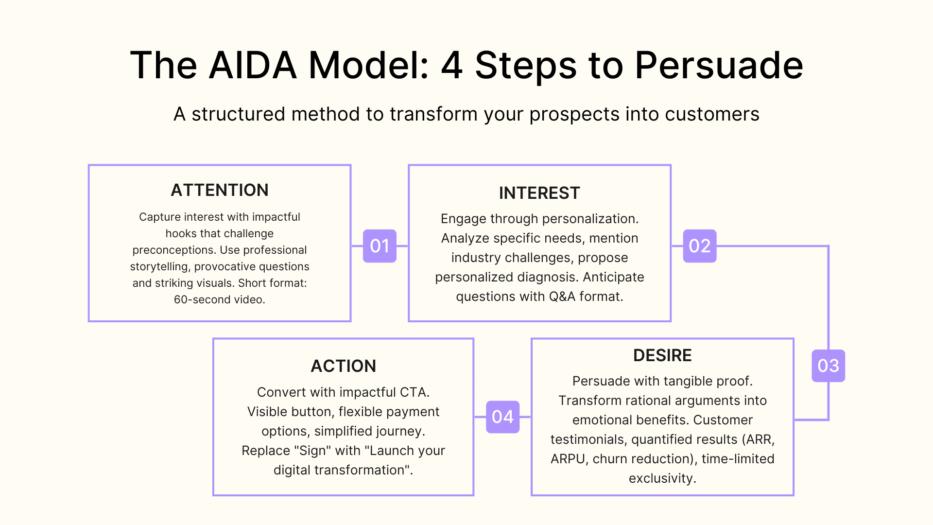 The AIDA model: 4 steps to persuade