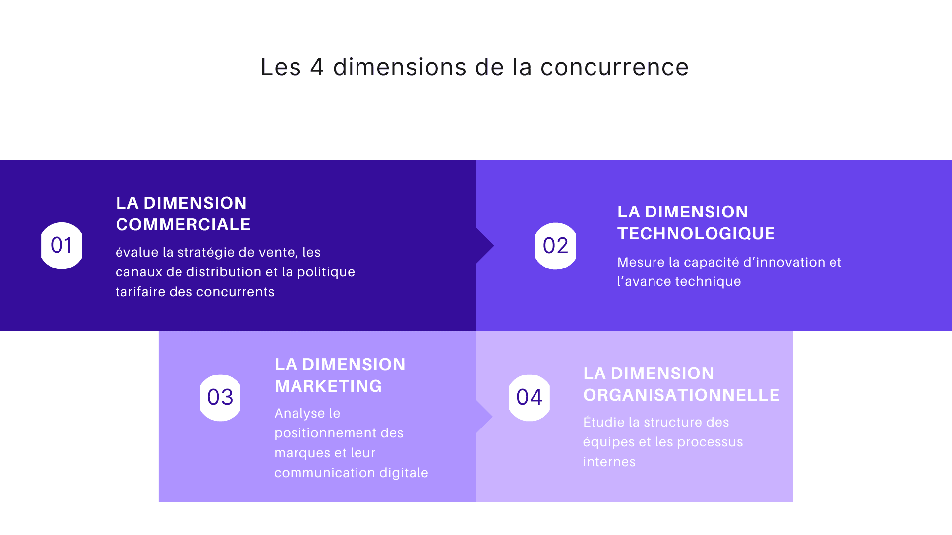 4 dimensions de la concurrence