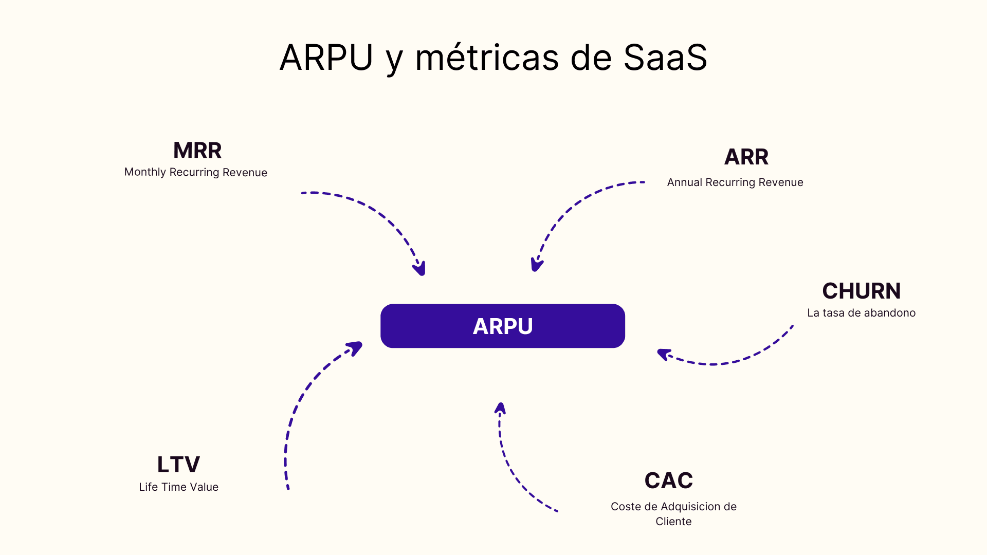 métricas de SaaS